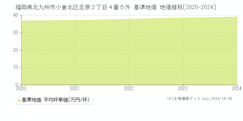 福岡県北九州市小倉北区足原２丁目４番５外 基準地価 地価推移[2020-2023]