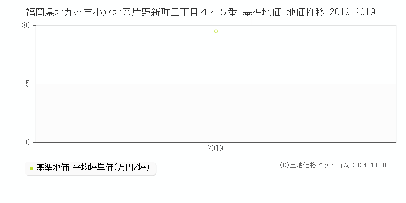 福岡県北九州市小倉北区片野新町三丁目４４５番 基準地価 地価推移[2019-2019]