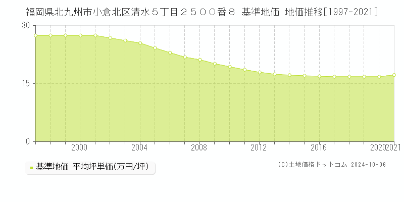 福岡県北九州市小倉北区清水５丁目２５００番８ 基準地価 地価推移[1997-2018]