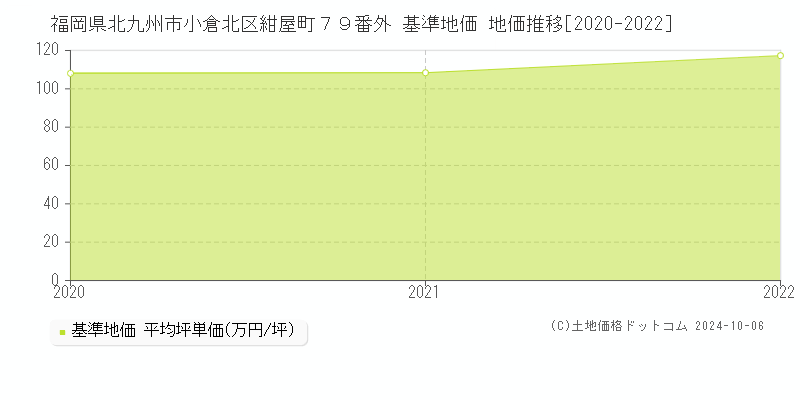 福岡県北九州市小倉北区紺屋町７９番外 基準地価 地価推移[2020-2022]