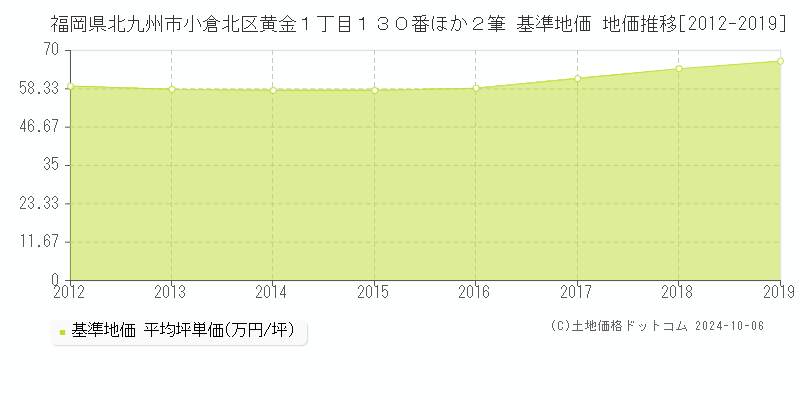 福岡県北九州市小倉北区黄金１丁目１３０番ほか２筆 基準地価 地価推移[2012-2019]