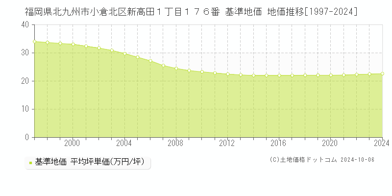 福岡県北九州市小倉北区新高田１丁目１７６番 基準地価 地価推移[1997-2017]