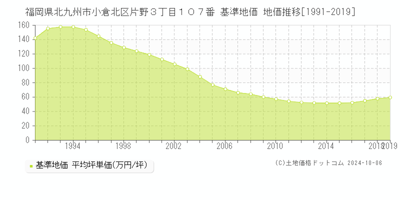 福岡県北九州市小倉北区片野３丁目１０７番 基準地価 地価推移[1991-2017]