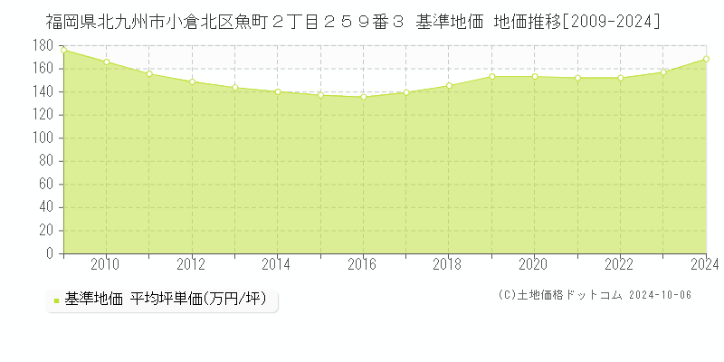 福岡県北九州市小倉北区魚町２丁目２５９番３ 基準地価 地価推移[2009-2020]