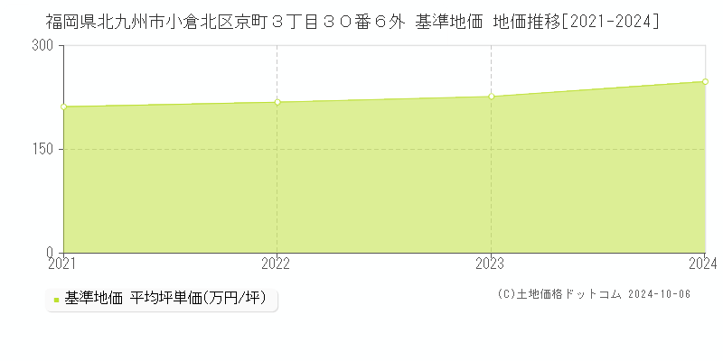 福岡県北九州市小倉北区京町３丁目３０番６外 基準地価 地価推移[2021-2024]