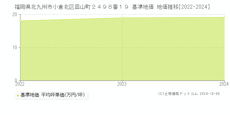 福岡県北九州市小倉北区皿山町２４９８番１９ 基準地価 地価推移[2022-2022]