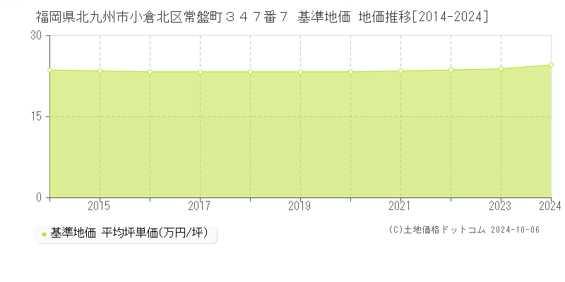 福岡県北九州市小倉北区常盤町３４７番７ 基準地価 地価推移[2014-2018]