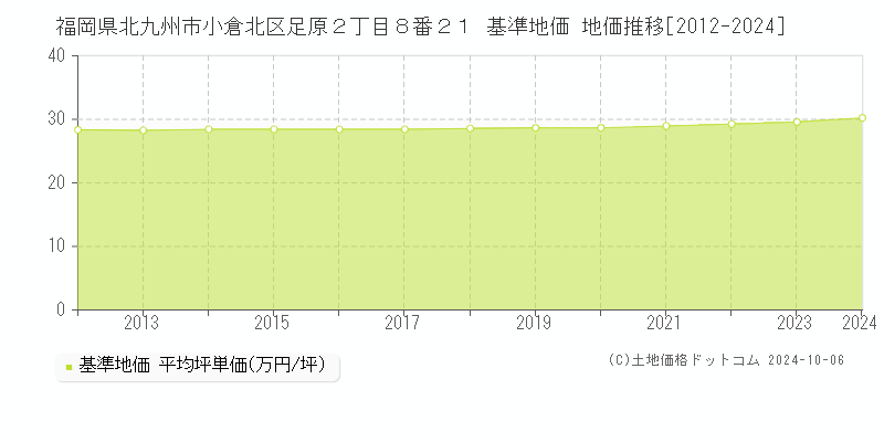 福岡県北九州市小倉北区足原２丁目８番２１ 基準地価 地価推移[2012-2018]