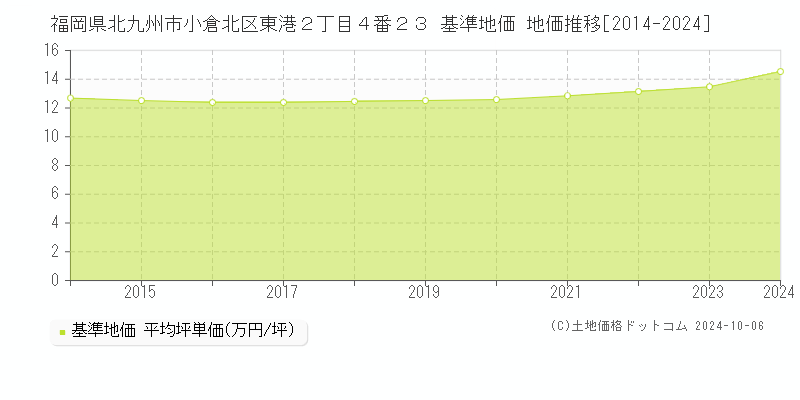 福岡県北九州市小倉北区東港２丁目４番２３ 基準地価 地価推移[2014-2017]