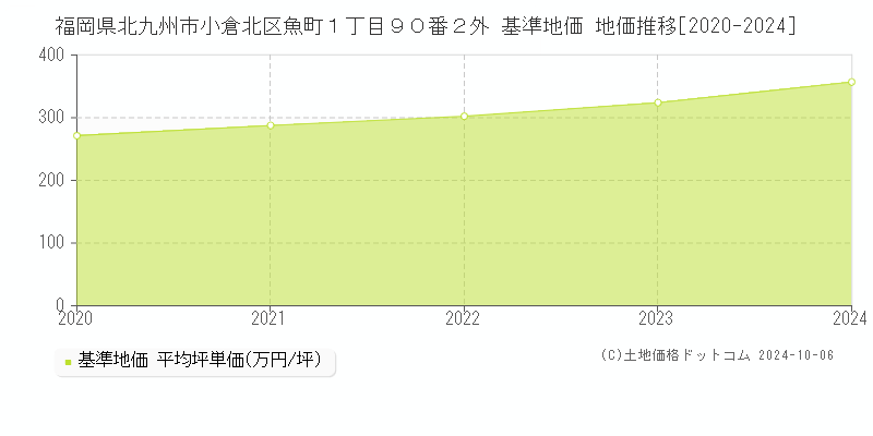 福岡県北九州市小倉北区魚町１丁目９０番２外 基準地価 地価推移[2020-2024]