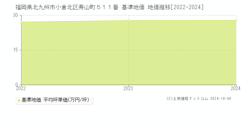 福岡県北九州市小倉北区寿山町５１１番 基準地価 地価推移[2022-2022]