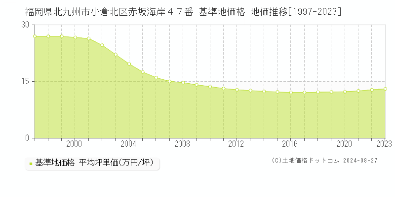 福岡県北九州市小倉北区赤坂海岸４７番 基準地価 地価推移[1997-2024]