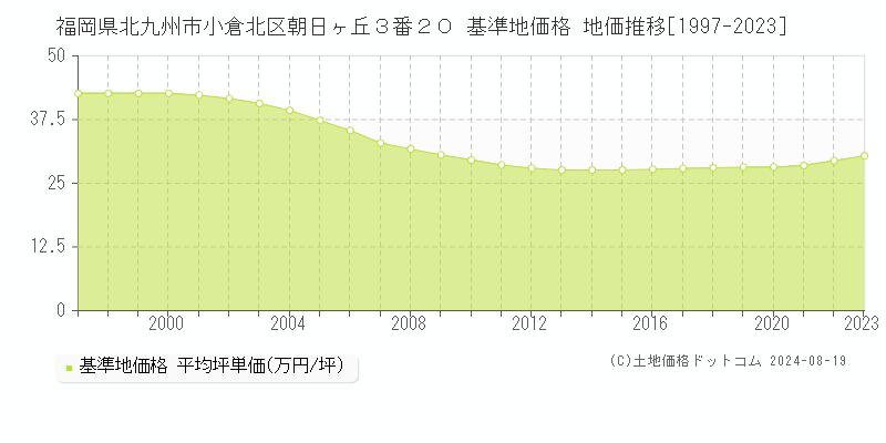 福岡県北九州市小倉北区朝日ヶ丘３番２０ 基準地価 地価推移[1997-2024]