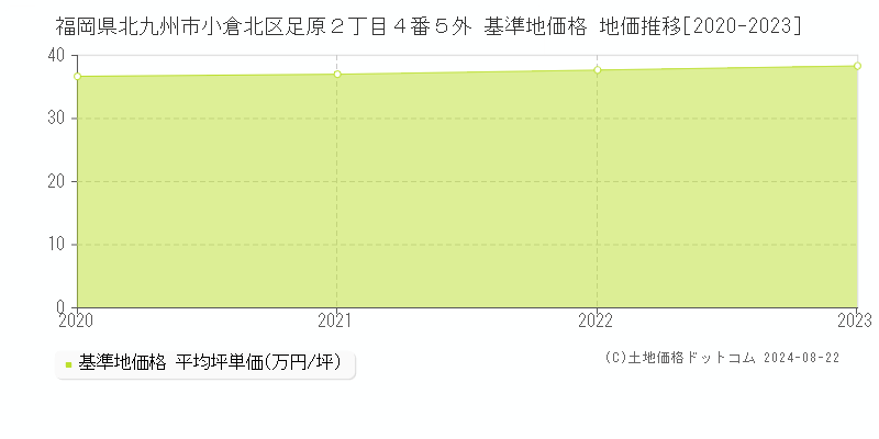 福岡県北九州市小倉北区足原２丁目４番５外 基準地価格 地価推移[2020-2023]