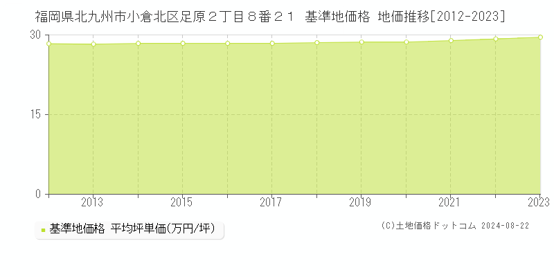 福岡県北九州市小倉北区足原２丁目８番２１ 基準地価格 地価推移[2012-2023]