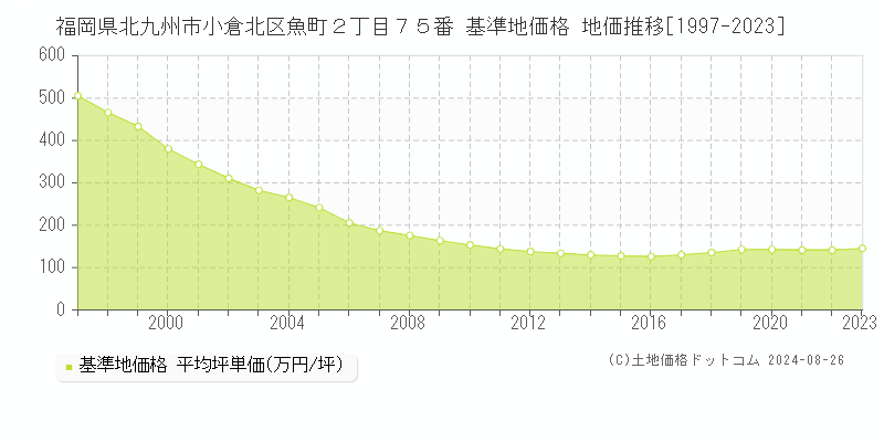 福岡県北九州市小倉北区魚町２丁目７５番 基準地価格 地価推移[1997-2023]