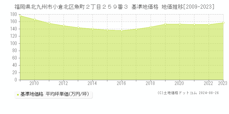 福岡県北九州市小倉北区魚町２丁目２５９番３ 基準地価格 地価推移[2009-2023]