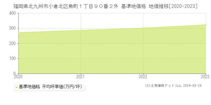 福岡県北九州市小倉北区魚町１丁目９０番２外 基準地価格 地価推移[2020-2023]