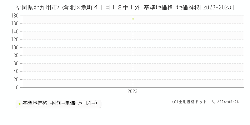 福岡県北九州市小倉北区魚町４丁目１２番１外 基準地価格 地価推移[2023-2023]