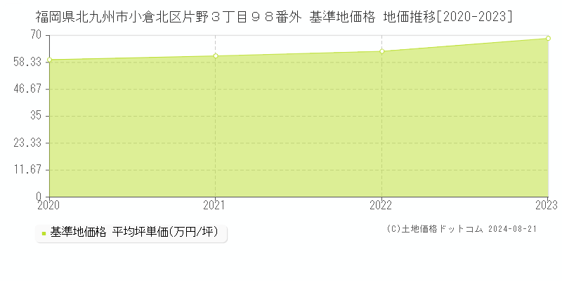 福岡県北九州市小倉北区片野３丁目９８番外 基準地価 地価推移[2020-2024]