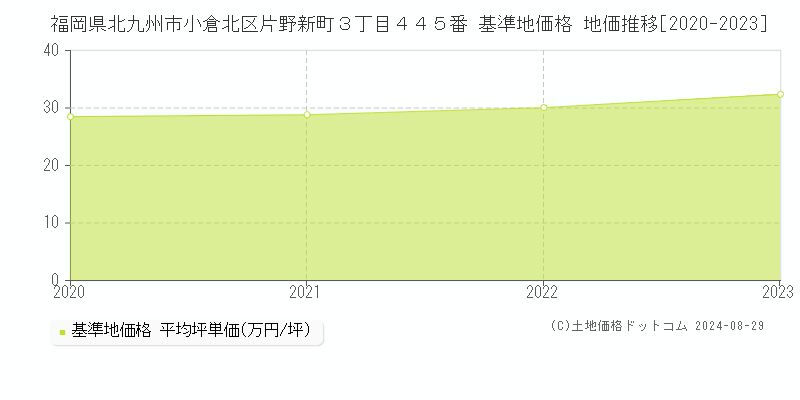 福岡県北九州市小倉北区片野新町３丁目４４５番 基準地価格 地価推移[2020-2023]