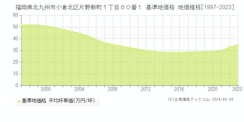 福岡県北九州市小倉北区片野新町１丁目８０番１ 基準地価格 地価推移[1997-2023]