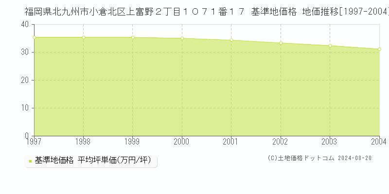 福岡県北九州市小倉北区上富野２丁目１０７１番１７ 基準地価格 地価推移[1997-2004]