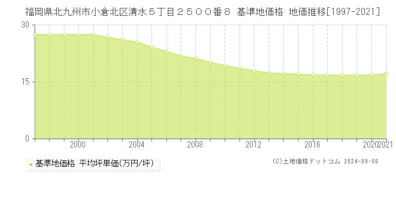 福岡県北九州市小倉北区清水５丁目２５００番８ 基準地価格 地価推移[1997-2021]