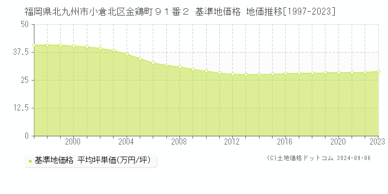 福岡県北九州市小倉北区金鶏町９１番２ 基準地価格 地価推移[1997-2023]