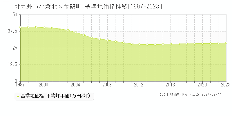 金鶏町(北九州市小倉北区)の基準地価格推移グラフ(坪単価)[1997-2023年]