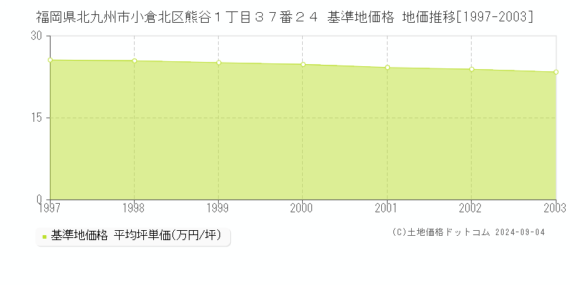 福岡県北九州市小倉北区熊谷１丁目３７番２４ 基準地価格 地価推移[1997-2003]