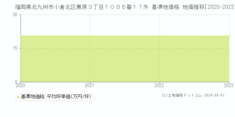 福岡県北九州市小倉北区黒原３丁目１０８６番１７外 基準地価格 地価推移[2020-2023]