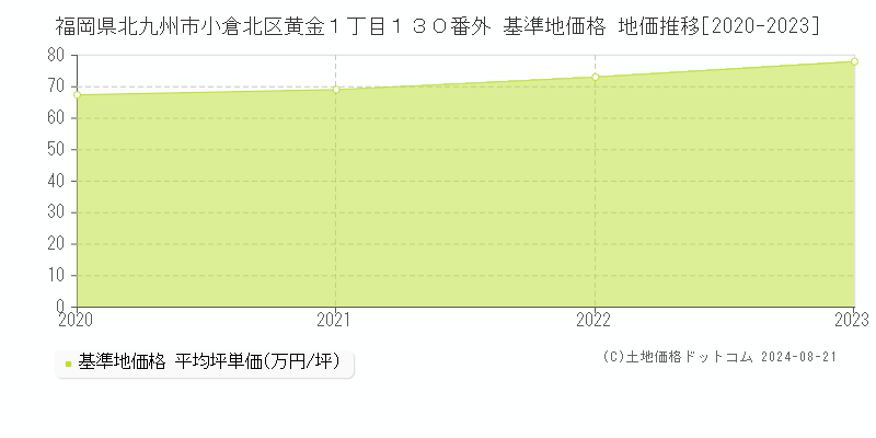 福岡県北九州市小倉北区黄金１丁目１３０番外 基準地価格 地価推移[2020-2023]