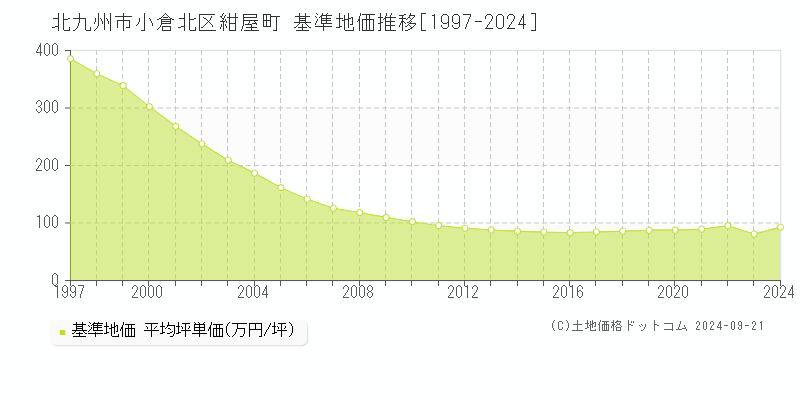 紺屋町(北九州市小倉北区)の基準地価推移グラフ(坪単価)[1997-2024年]