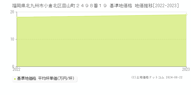 福岡県北九州市小倉北区皿山町２４９８番１９ 基準地価格 地価推移[2022-2023]