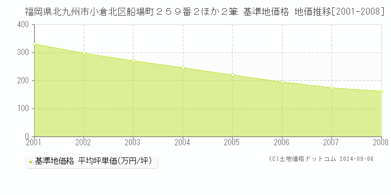 福岡県北九州市小倉北区船場町２５９番２ほか２筆 基準地価 地価推移[2001-2008]