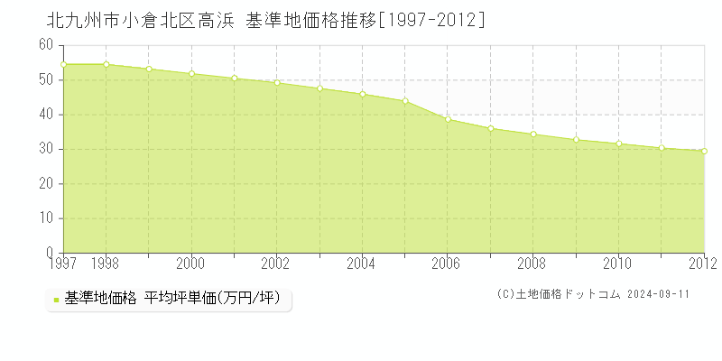 高浜(北九州市小倉北区)の基準地価格推移グラフ(坪単価)[1997-2012年]