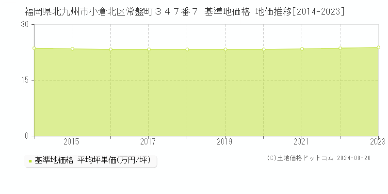 福岡県北九州市小倉北区常盤町３４７番７ 基準地価格 地価推移[2014-2023]