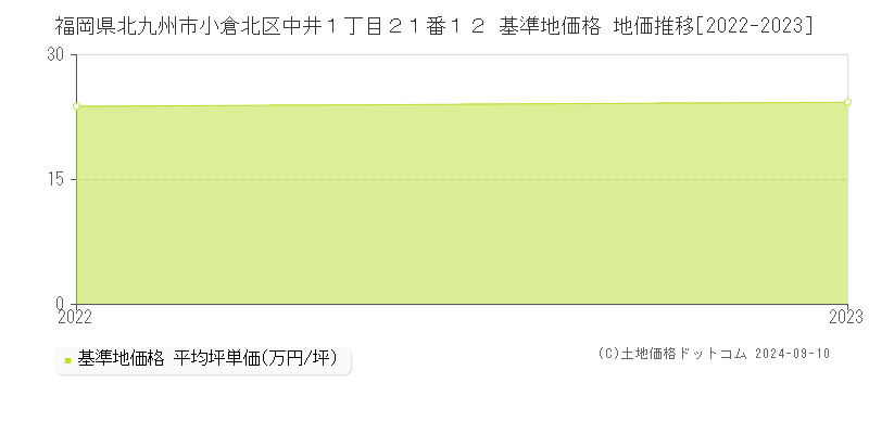 福岡県北九州市小倉北区中井１丁目２１番１２ 基準地価格 地価推移[2022-2023]