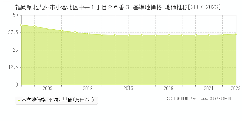 福岡県北九州市小倉北区中井１丁目２６番３ 基準地価格 地価推移[2007-2023]