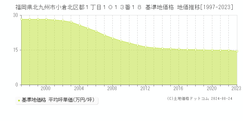 福岡県北九州市小倉北区都１丁目１０１３番１８ 基準地価格 地価推移[1997-2023]