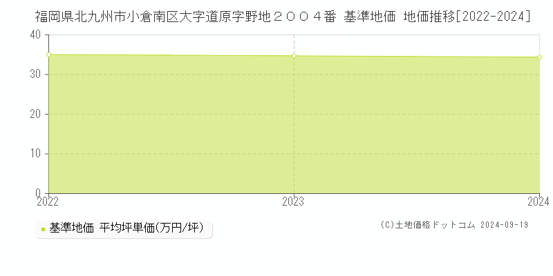 福岡県北九州市小倉南区大字道原字野地２００４番 基準地価 地価推移[2022-2024]