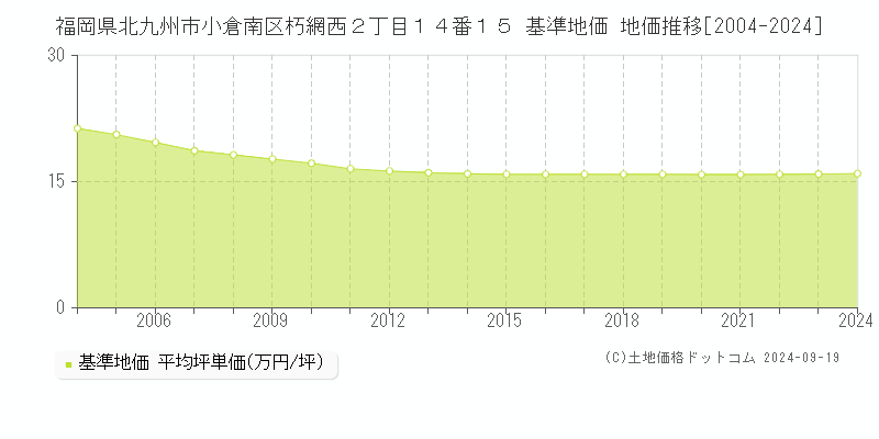 福岡県北九州市小倉南区朽網西２丁目１４番１５ 基準地価 地価推移[2004-2024]