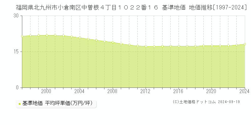 福岡県北九州市小倉南区中曽根４丁目１０２２番１６ 基準地価 地価推移[1997-2024]