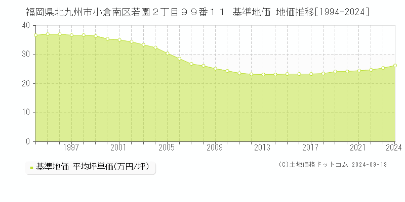 福岡県北九州市小倉南区若園２丁目９９番１１ 基準地価 地価推移[1994-2024]