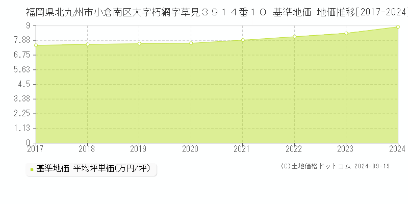 福岡県北九州市小倉南区大字朽網字草見３９１４番１０ 基準地価 地価推移[2017-2024]