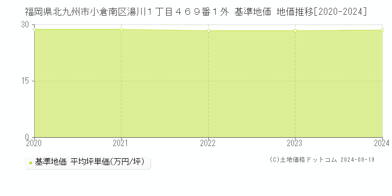 福岡県北九州市小倉南区湯川１丁目４６９番１外 基準地価 地価推移[2020-2024]