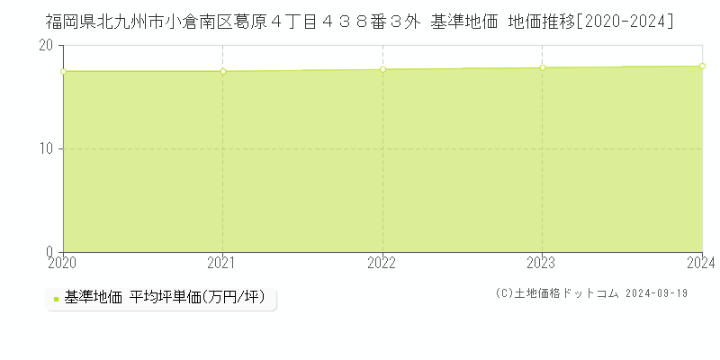 福岡県北九州市小倉南区葛原４丁目４３８番３外 基準地価 地価推移[2020-2024]