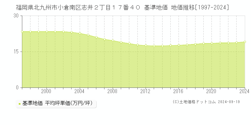 福岡県北九州市小倉南区志井２丁目１７番４０ 基準地価 地価推移[1997-2024]