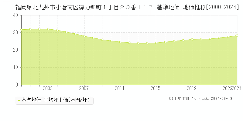 福岡県北九州市小倉南区徳力新町１丁目２０番１１７ 基準地価 地価推移[2000-2024]